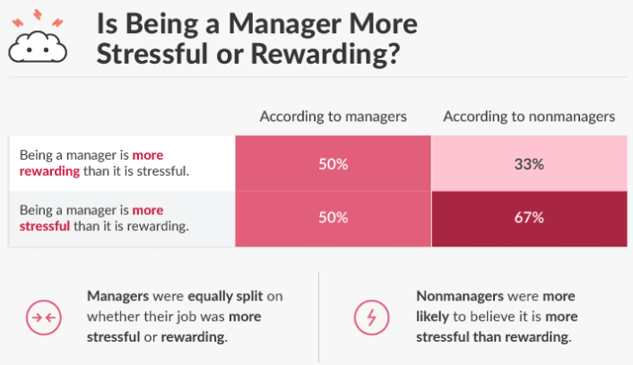 Is being a manager more stressful and rewarding